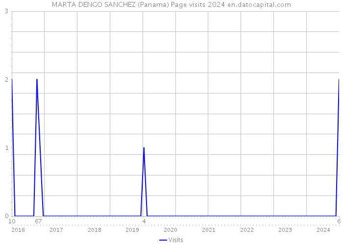 MARTA DENGO SANCHEZ (Panama) Page visits 2024 