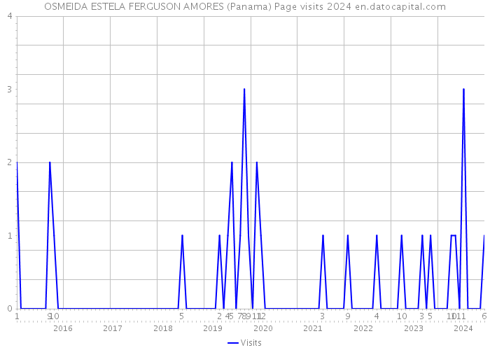 OSMEIDA ESTELA FERGUSON AMORES (Panama) Page visits 2024 