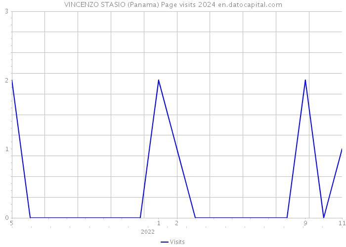 VINCENZO STASIO (Panama) Page visits 2024 