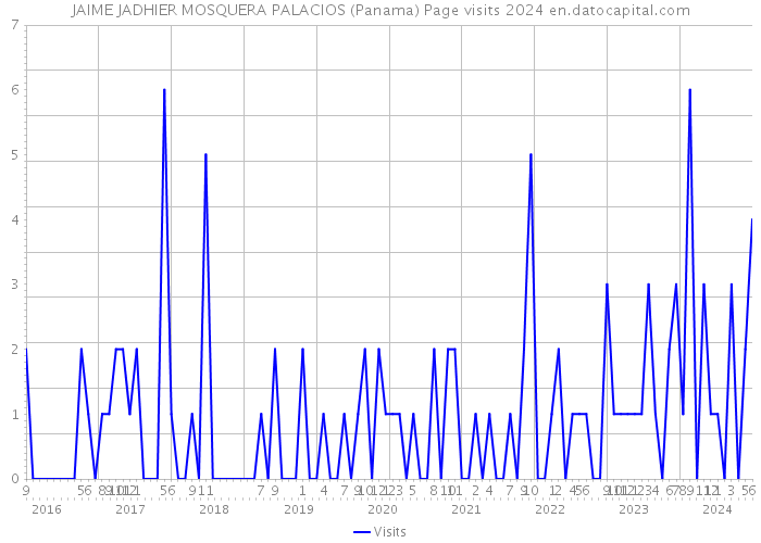 JAIME JADHIER MOSQUERA PALACIOS (Panama) Page visits 2024 