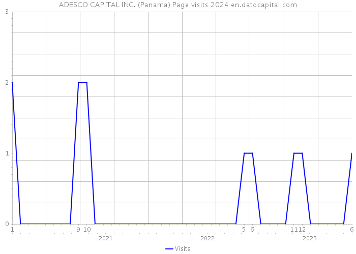 ADESCO CAPITAL INC. (Panama) Page visits 2024 