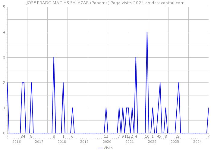 JOSE PRADO MACIAS SALAZAR (Panama) Page visits 2024 