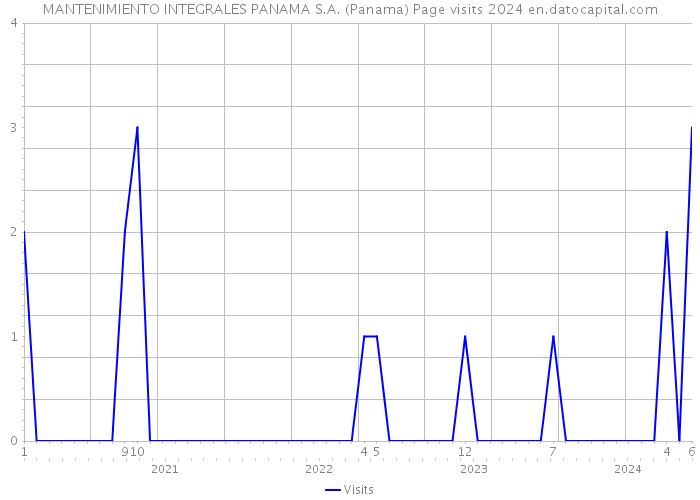 MANTENIMIENTO INTEGRALES PANAMA S.A. (Panama) Page visits 2024 