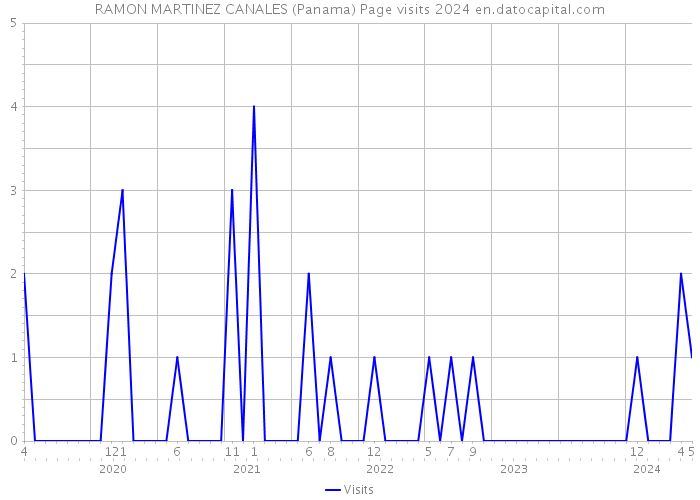 RAMON MARTINEZ CANALES (Panama) Page visits 2024 