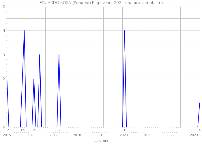 EDUARDO ROSA (Panama) Page visits 2024 