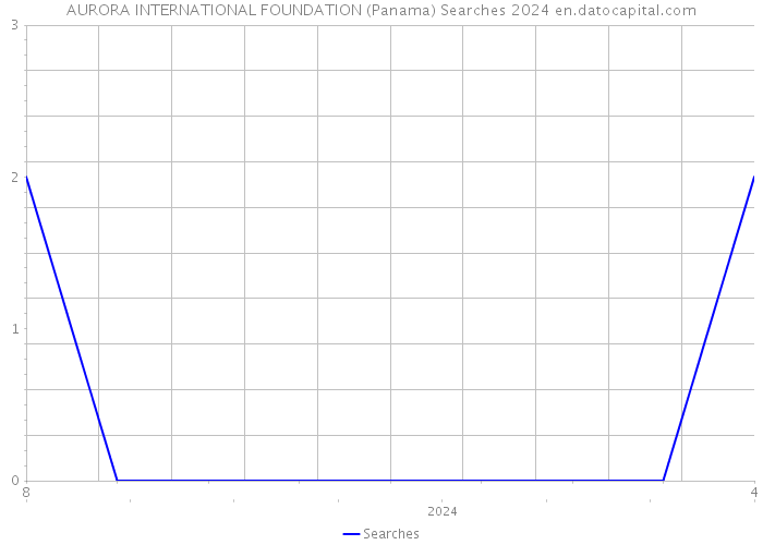 AURORA INTERNATIONAL FOUNDATION (Panama) Searches 2024 