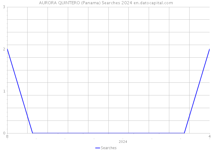 AURORA QUINTERO (Panama) Searches 2024 