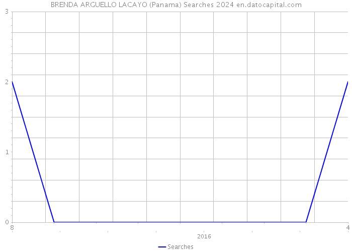 BRENDA ARGUELLO LACAYO (Panama) Searches 2024 