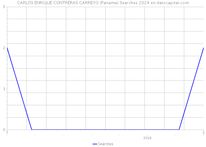 CARLOS ENRIQUE CONTRERAS CARREYO (Panama) Searches 2024 