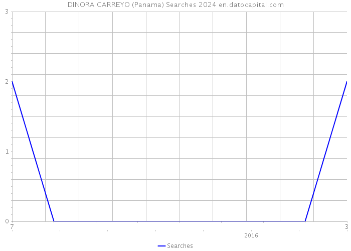 DINORA CARREYO (Panama) Searches 2024 