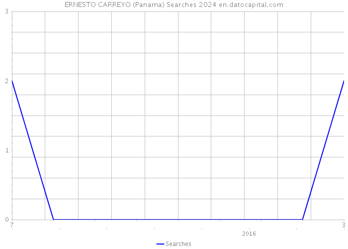 ERNESTO CARREYO (Panama) Searches 2024 