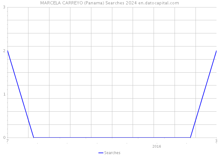 MARCELA CARREYO (Panama) Searches 2024 