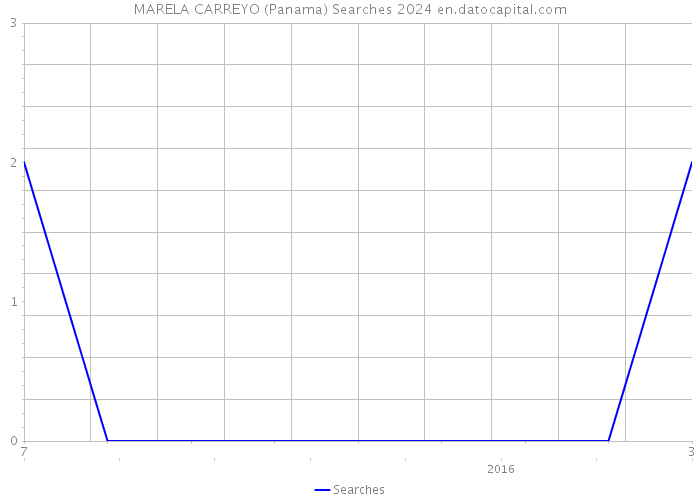 MARELA CARREYO (Panama) Searches 2024 