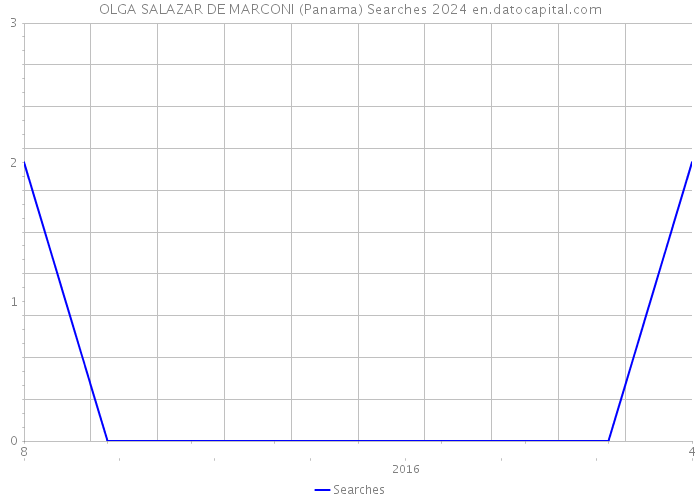 OLGA SALAZAR DE MARCONI (Panama) Searches 2024 