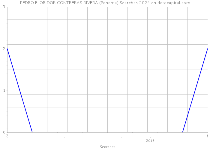 PEDRO FLORIDOR CONTRERAS RIVERA (Panama) Searches 2024 