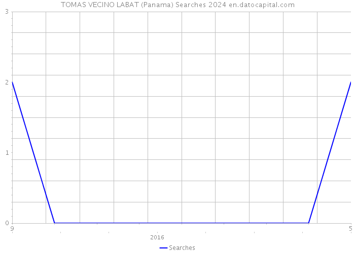 TOMAS VECINO LABAT (Panama) Searches 2024 