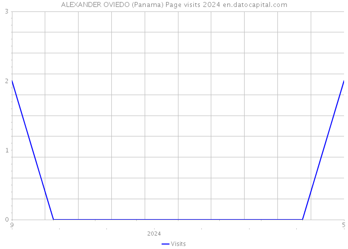 ALEXANDER OVIEDO (Panama) Page visits 2024 