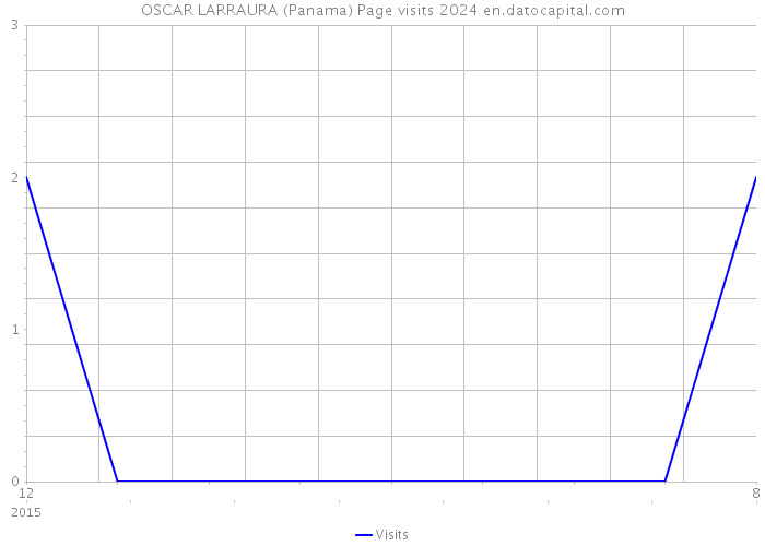 OSCAR LARRAURA (Panama) Page visits 2024 