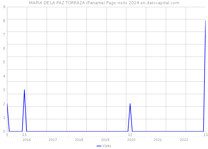 MARIA DE LA PAZ TORRAZA (Panama) Page visits 2024 