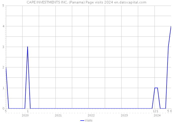 CAPE INVESTMENTS INC. (Panama) Page visits 2024 