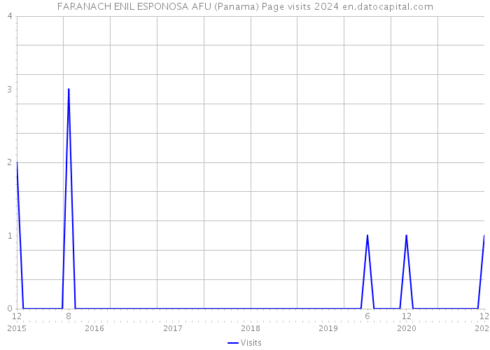 FARANACH ENIL ESPONOSA AFU (Panama) Page visits 2024 