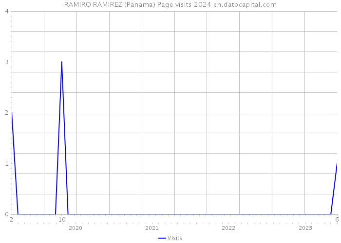 RAMIRO RAMIREZ (Panama) Page visits 2024 