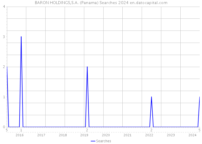 BARON HOLDINGS,S.A. (Panama) Searches 2024 