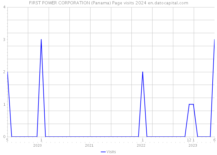 FIRST POWER CORPORATION (Panama) Page visits 2024 