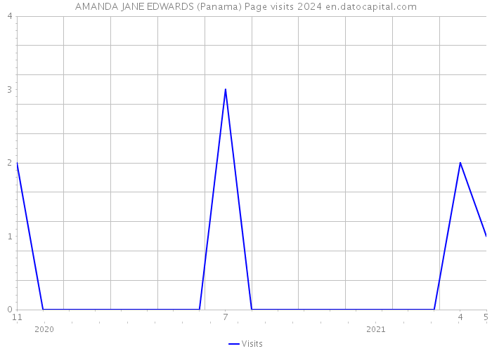 AMANDA JANE EDWARDS (Panama) Page visits 2024 
