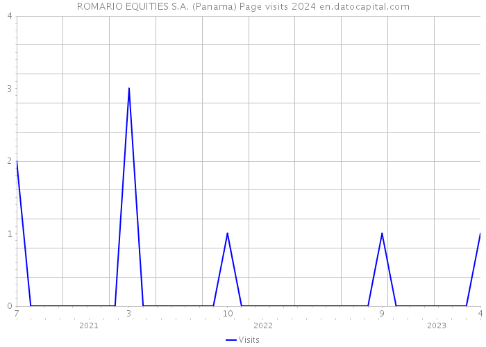 ROMARIO EQUITIES S.A. (Panama) Page visits 2024 