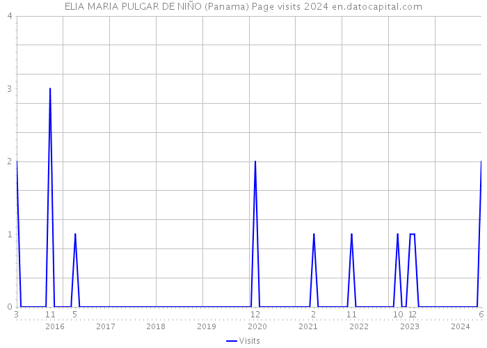 ELIA MARIA PULGAR DE NIÑO (Panama) Page visits 2024 