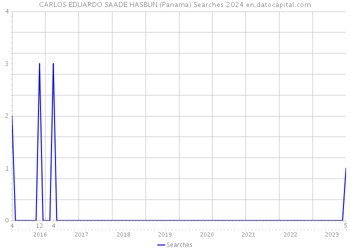 CARLOS EDUARDO SAADE HASBUN (Panama) Searches 2024 