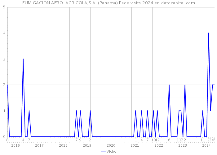 FUMIGACION AERO-AGRICOLA,S.A. (Panama) Page visits 2024 