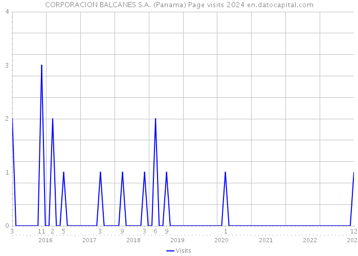 CORPORACION BALCANES S.A. (Panama) Page visits 2024 