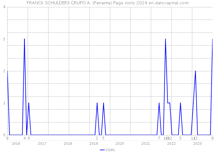FRANCK SCHULDERS GRUPO A. (Panama) Page visits 2024 