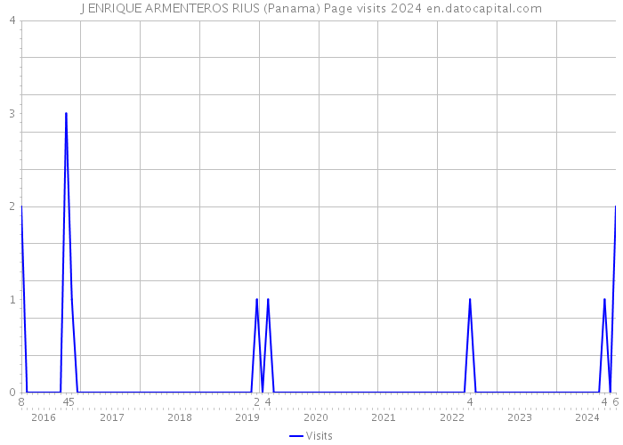 J ENRIQUE ARMENTEROS RIUS (Panama) Page visits 2024 