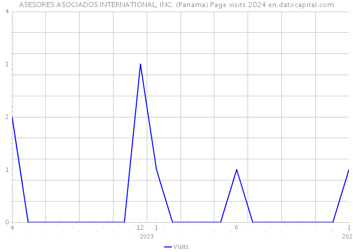ASESORES ASOCIADOS INTERNATIONAL, INC. (Panama) Page visits 2024 