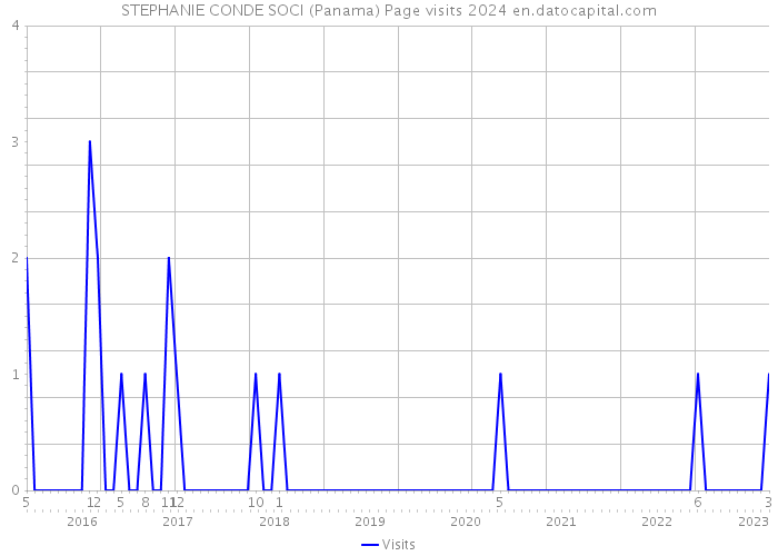 STEPHANIE CONDE SOCI (Panama) Page visits 2024 