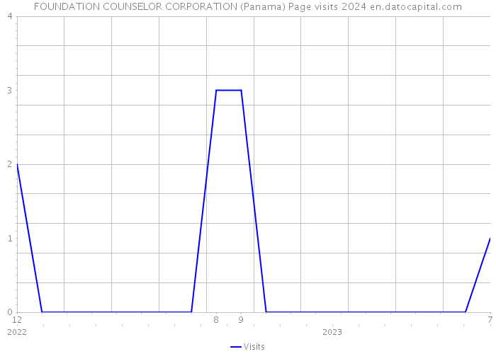 FOUNDATION COUNSELOR CORPORATION (Panama) Page visits 2024 