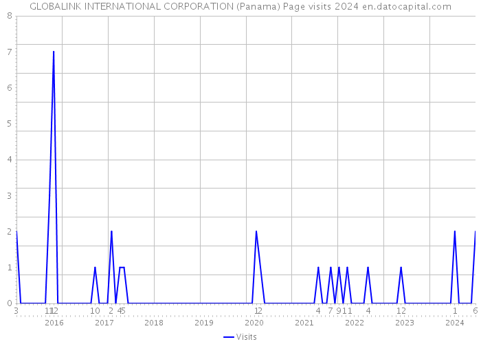 GLOBALINK INTERNATIONAL CORPORATION (Panama) Page visits 2024 