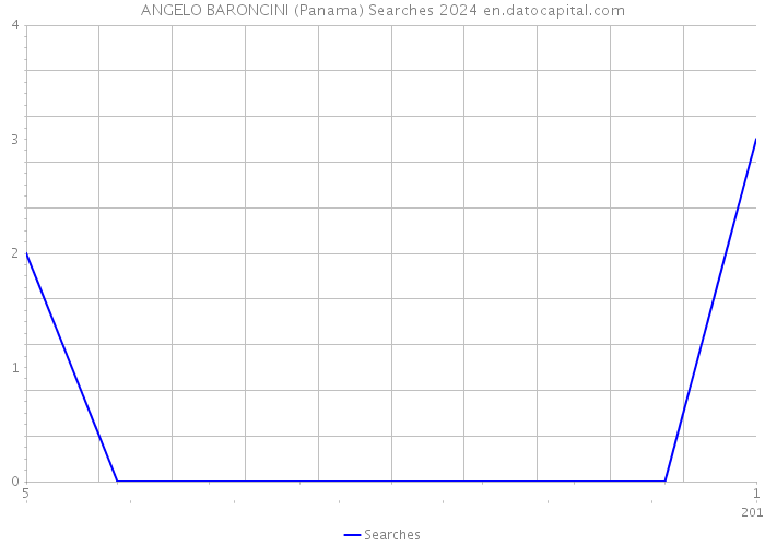 ANGELO BARONCINI (Panama) Searches 2024 