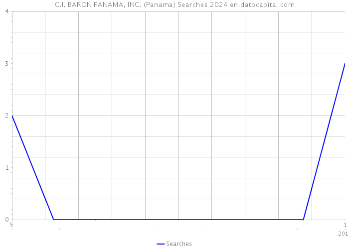 C.I. BARON PANAMA, INC. (Panama) Searches 2024 