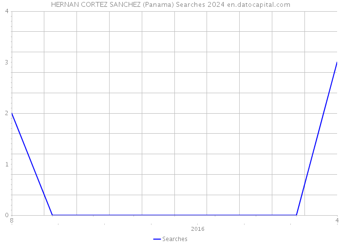 HERNAN CORTEZ SANCHEZ (Panama) Searches 2024 