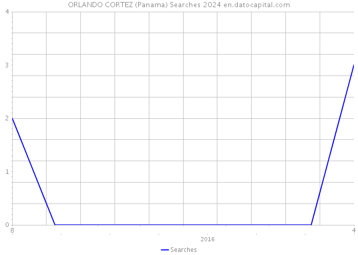 ORLANDO CORTEZ (Panama) Searches 2024 