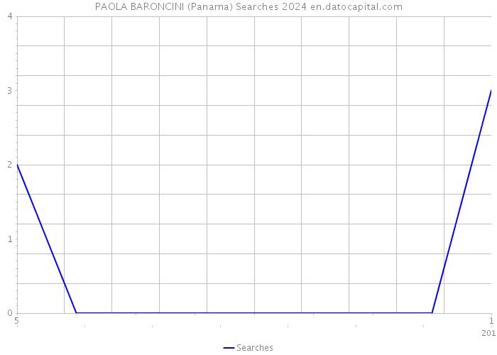 PAOLA BARONCINI (Panama) Searches 2024 