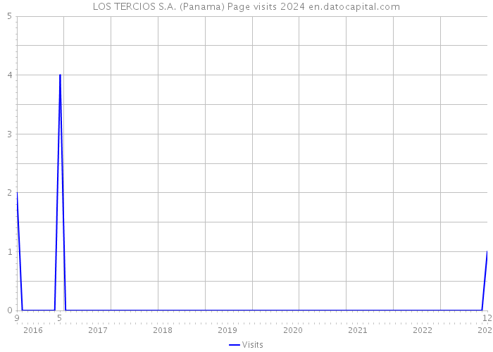 LOS TERCIOS S.A. (Panama) Page visits 2024 