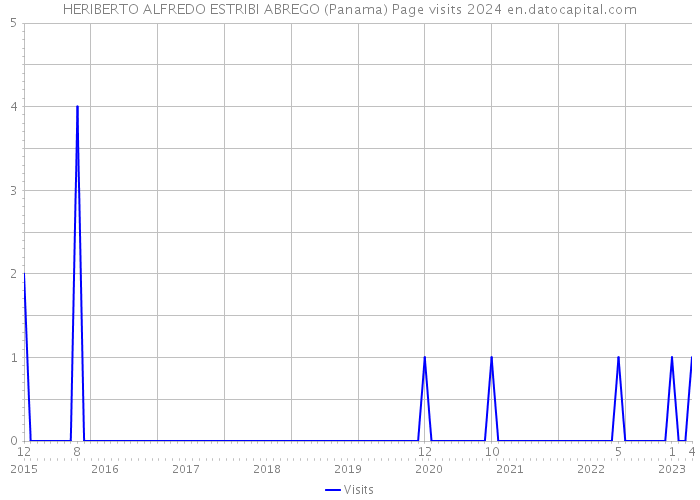 HERIBERTO ALFREDO ESTRIBI ABREGO (Panama) Page visits 2024 