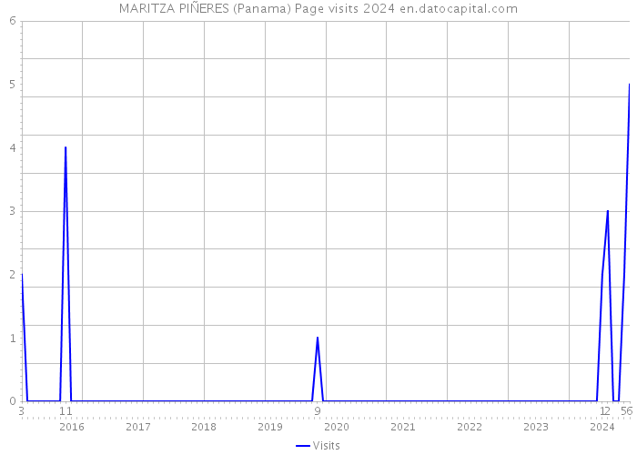 MARITZA PIÑERES (Panama) Page visits 2024 