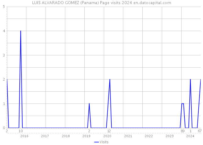 LUIS ALVARADO GOMEZ (Panama) Page visits 2024 