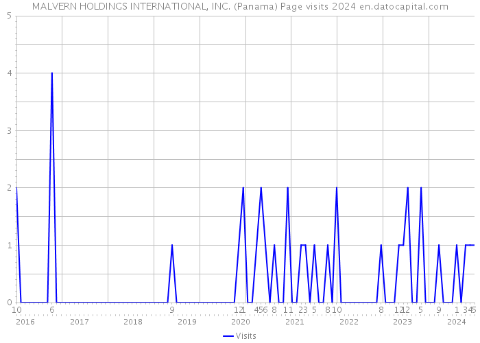 MALVERN HOLDINGS INTERNATIONAL, INC. (Panama) Page visits 2024 